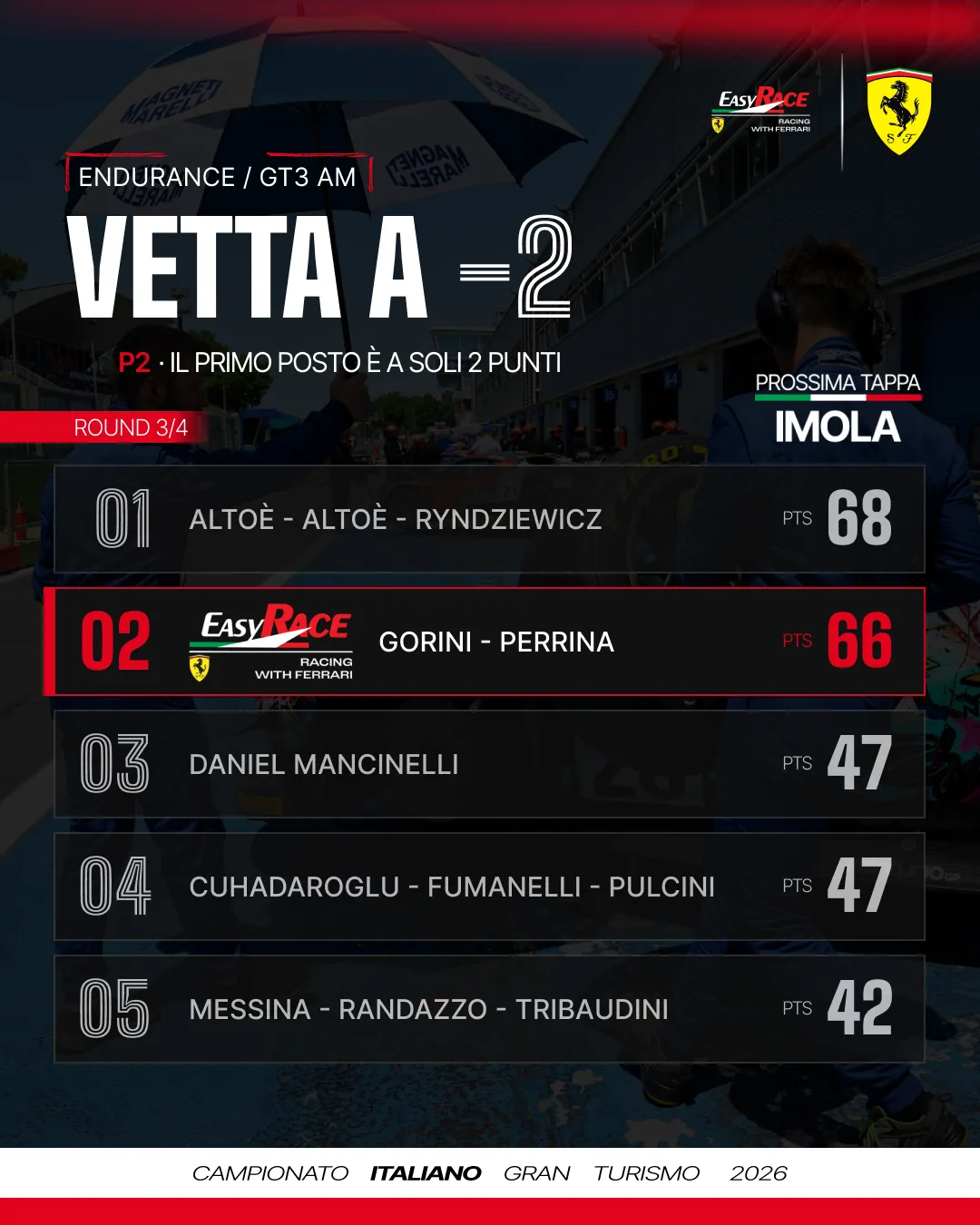 Endurance Am standings after round 3: two points off the lead