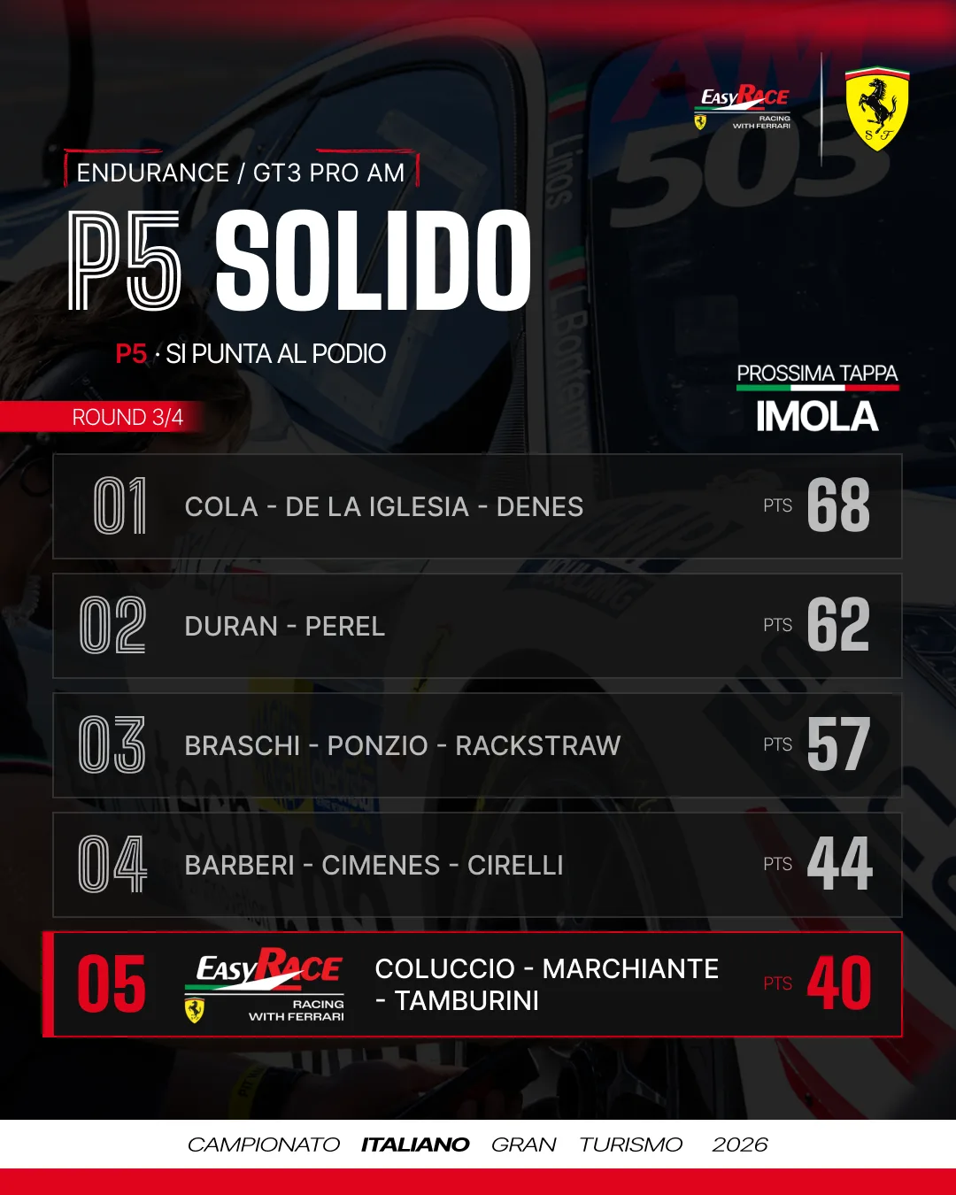 Endurance Pro-Am standings after round 3: a solid fifth